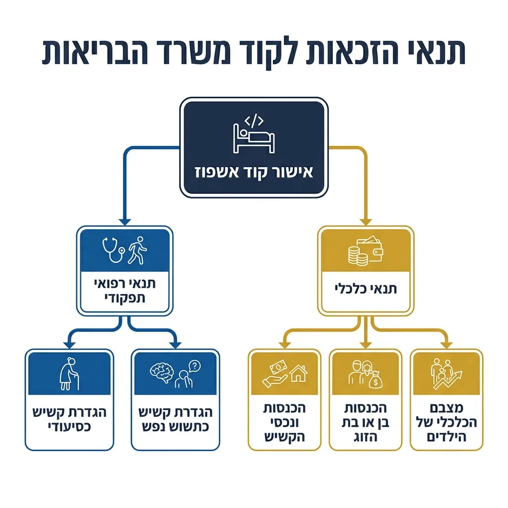 אינפוגרפיקה — תנאי הזכאות לקוד משרד הבריאות: אישור קוד אשפוז
