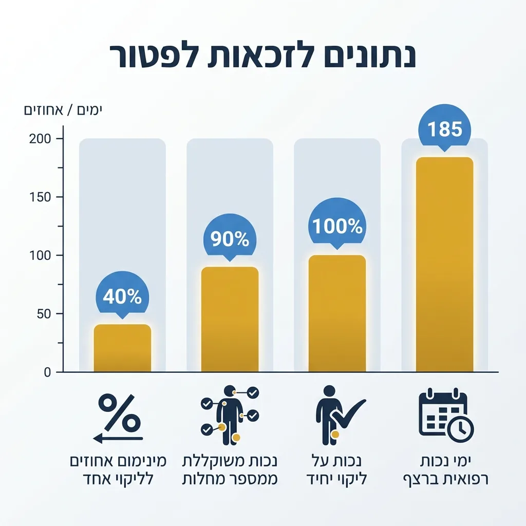 אינפוגרפיקה — נתונים לזכאות לפטור: ימי נכות רפואית ברצף, נכות על ליקוי יחיד, נכות משוקללת ממספר מחלות, מינימום אחוזים לליקוי 