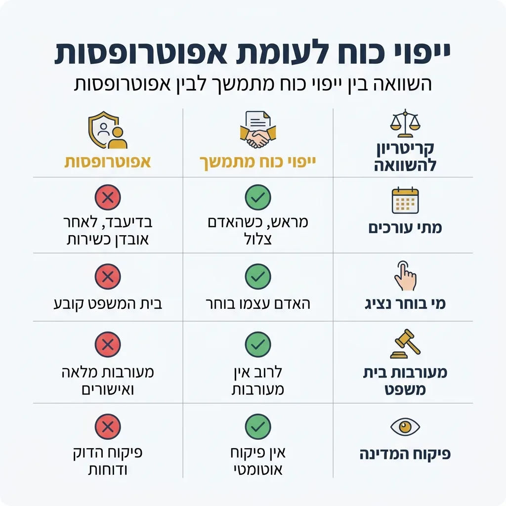 אינפוגרפיקה — ייפוי כוח לעומת אפוטרופסות: השוואה בין ייפוי כוח מתמשך, אפוטרופסות