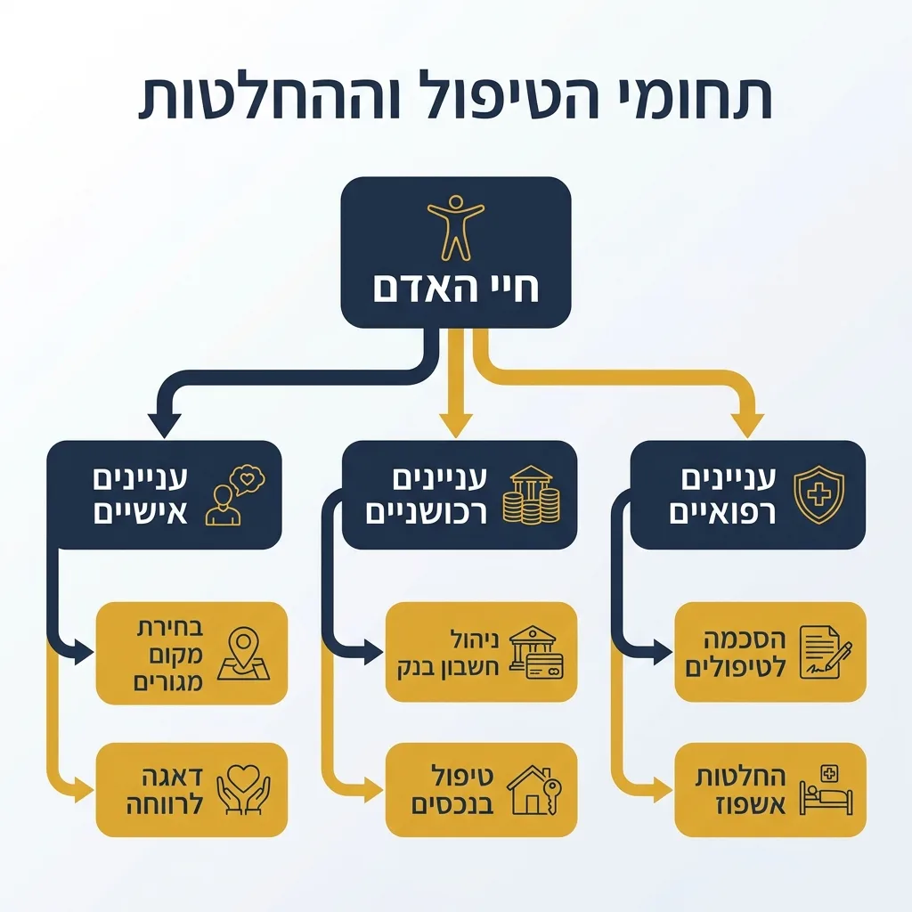 אינפוגרפיקה — תחומי הטיפול וההחלטות: חיי האדם