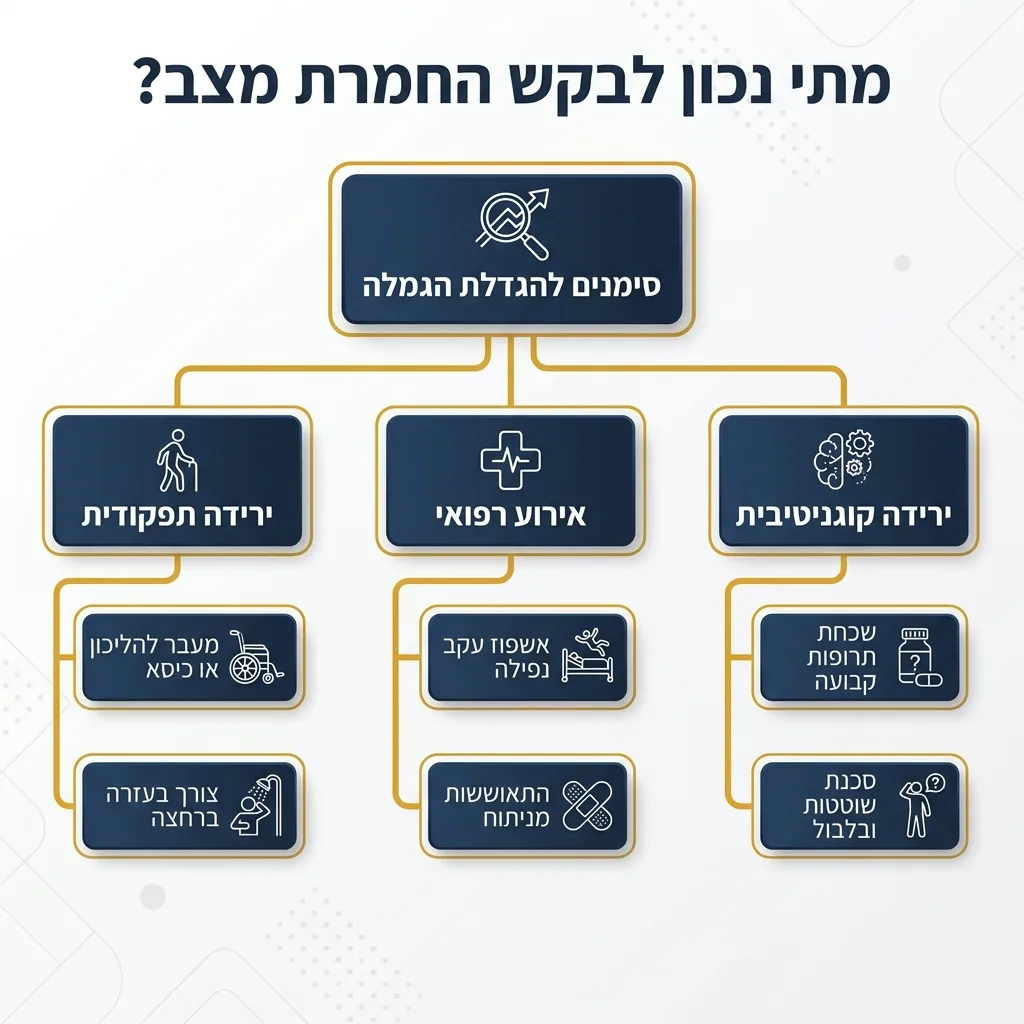 אינפוגרפיקה — מתי נכון לבקש החמרת מצב?: סימנים להגדלת הגמלה
