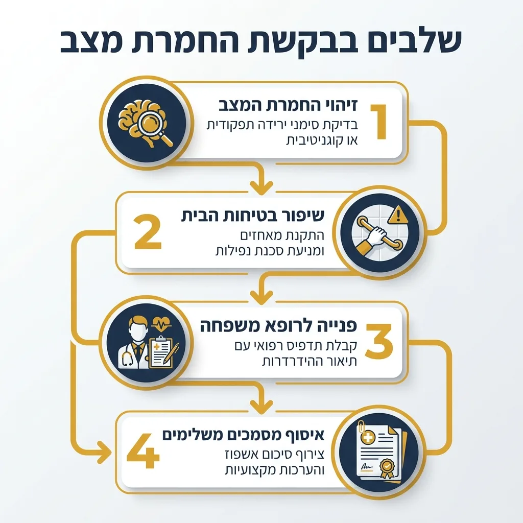 אינפוגרפיקה — שלבים בבקשת החמרת מצב: זיהוי החמרת המצב, שיפור בטיחות הבית, פנייה לרופא משפחה, איסוף מסמכים משלימים