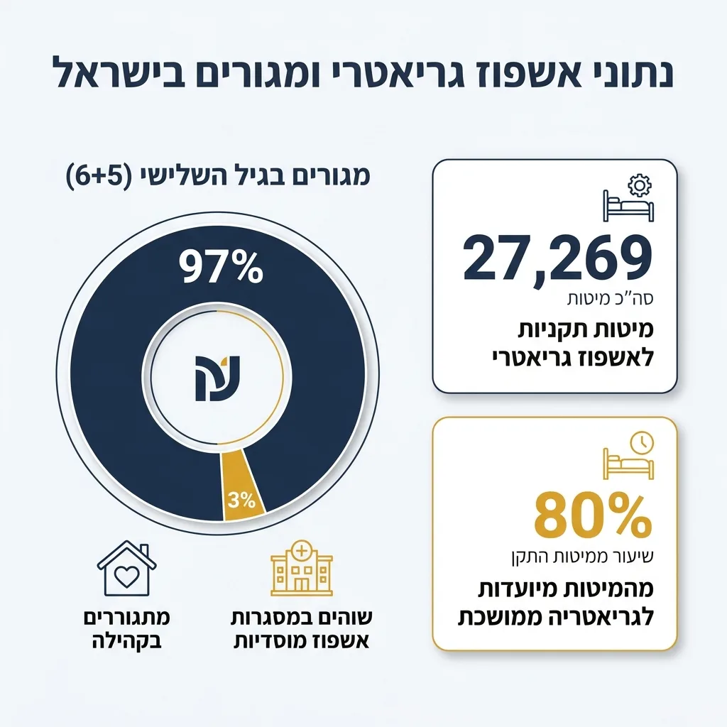 אינפוגרפיקה — נתוני אשפוז גריאטרי ומגורים בישראל: מבני 65+ מתגוררים בקהילה, שוהים במסגרות אשפוז מוסדיות, מיטות תקניות לאשפוז