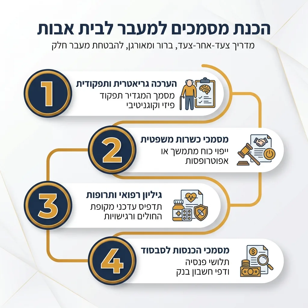 אינפוגרפיקה — הכנת מסמכים למעבר לבית אבות: הערכה גריאטרית ותפקודית, מסמכי כשרות משפטית, גיליון רפואי ותרופות, מסמכי הכנסות לס