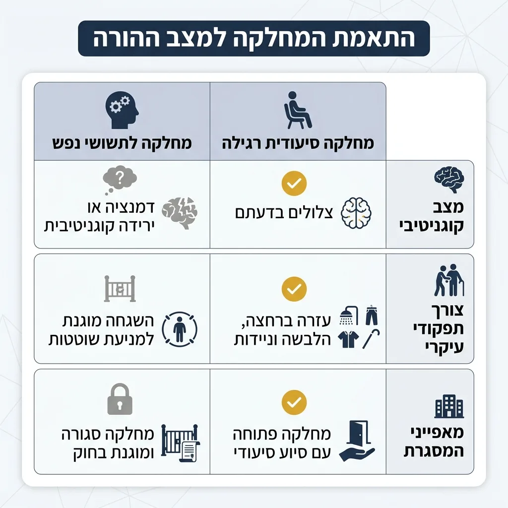 אינפוגרפיקה — התאמת המחלקה למצב ההורה: השוואה בין מחלקה סיעודית רגילה, מחלקה לתשושי נפש