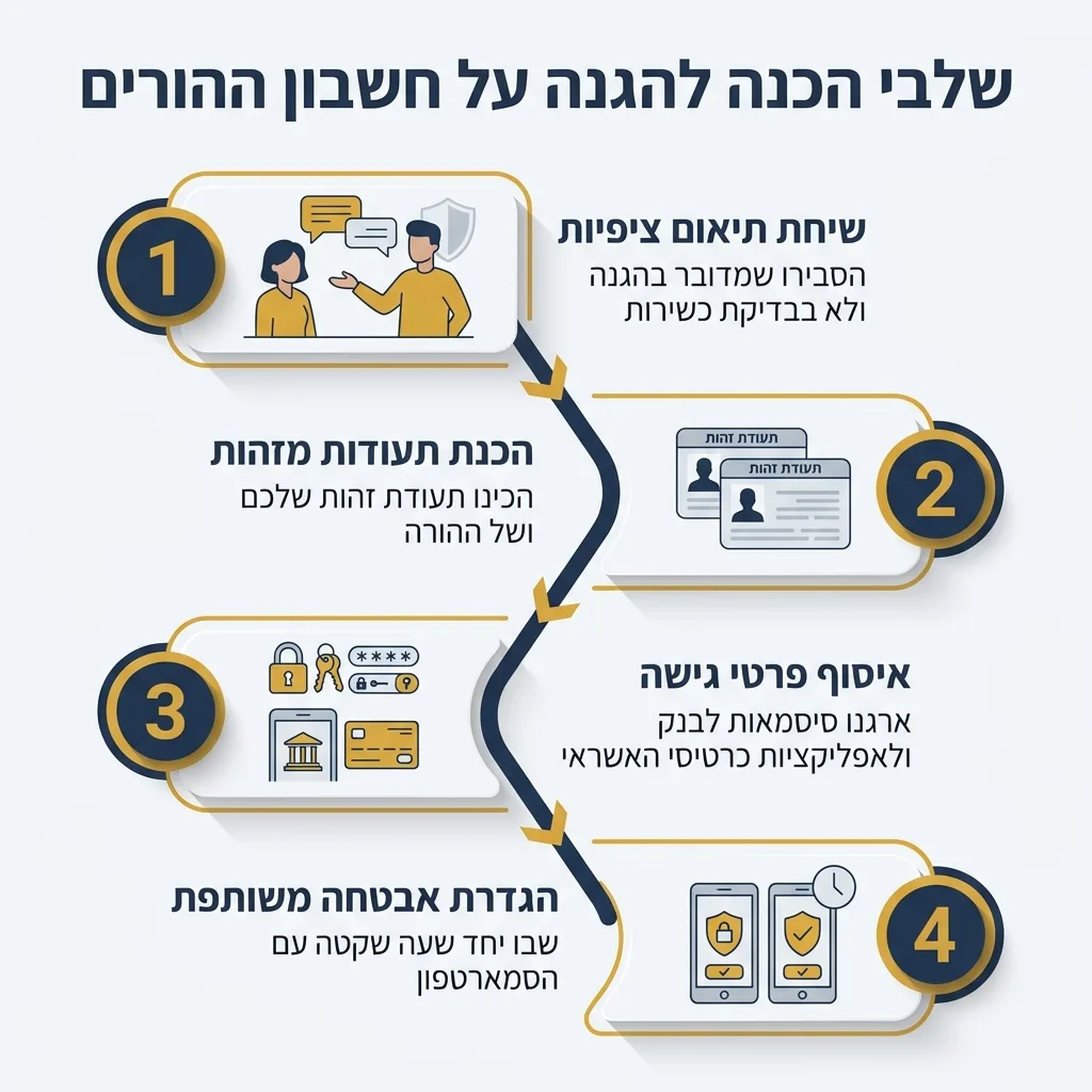 אינפוגרפיקה — שלבי הכנה להגנה על חשבון ההורים: שיחת תיאום ציפיות, הכנת תעודות מזהות, איסוף פרטי גישה, הגדרת אבטחה משותפת