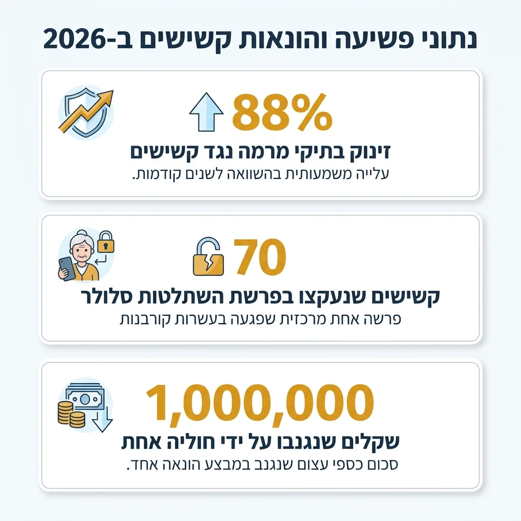 אינפוגרפיקה — נתוני פשיעה והונאות קשישים ב-2026: זינוק בתיקי מרמה נגד קשישים, קשישים שנעקצו בפרשת השתלטות סלולר, שקלים שנגנבו
