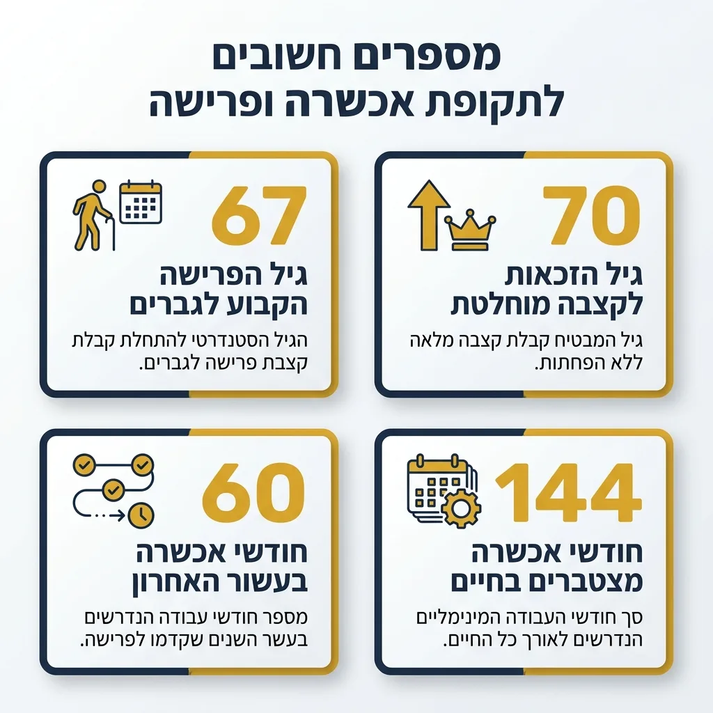 אינפוגרפיקה — מספרים חשובים לתקופת אכשרה ופרישה: גיל הפרישה הקבוע לגברים, גיל הזכאות לקצבה מוחלטת, חודשי אכשרה בעשור האחרון, 
