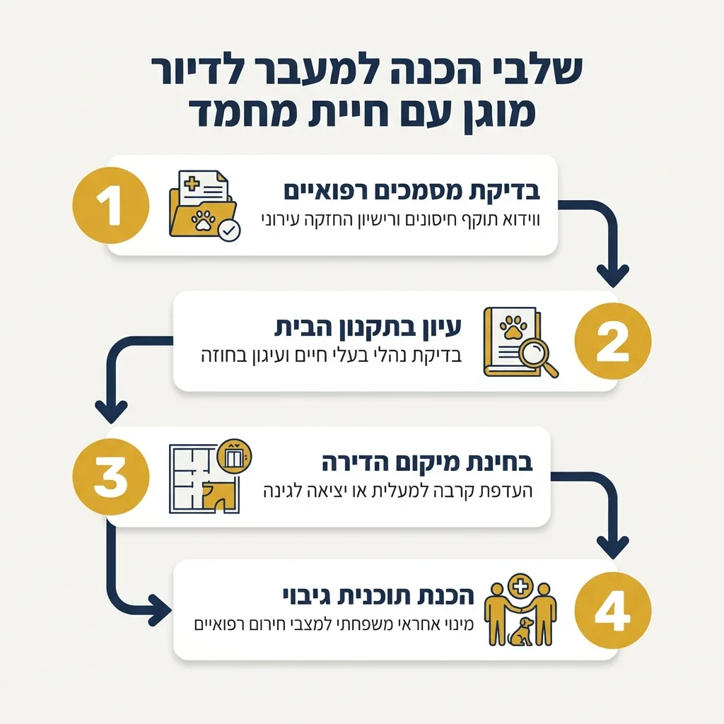 אינפוגרפיקה — שלבי הכנה למעבר לדיור מוגן עם חיית מחמד: בדיקת מסמכים רפואיים, עיון בתקנון הבית, בחינת מיקום הדירה, הכנת תוכנית