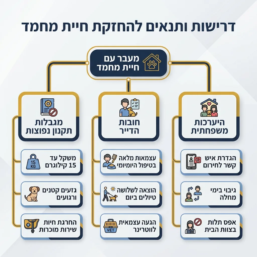 אינפוגרפיקה — דרישות ותנאים להחזקת חיית מחמד: מעבר עם חיית מחמד