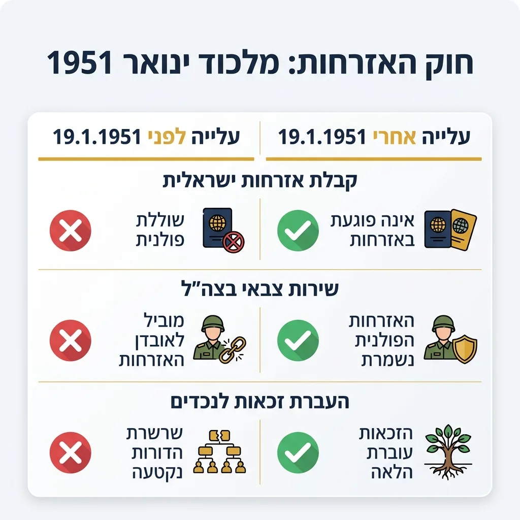 אינפוגרפיקה — חוק האזרחות: מלכוד ינואר 1951: השוואה בין עלייה לפני 19.1.1951, עלייה אחרי 19.1.1951