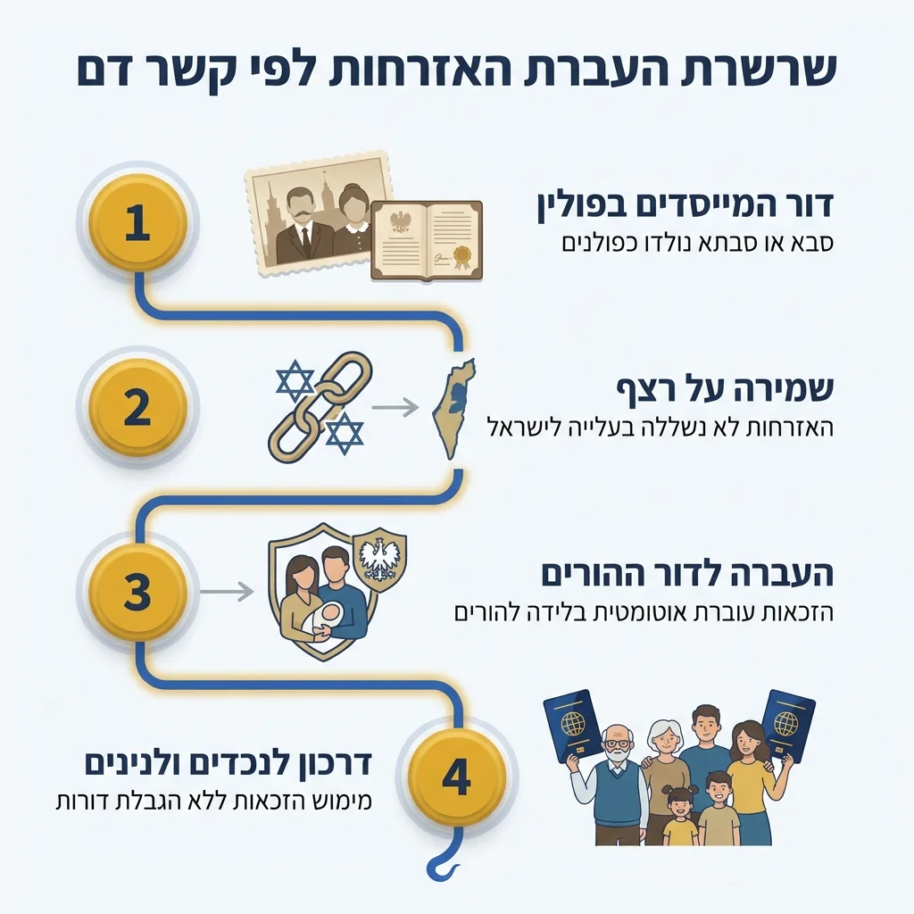 אינפוגרפיקה — שרשרת העברת האזרחות לפי קשר דם: דור המייסדים בפולין, שמירה על רצף, העברה לדור ההורים, דרכון לנכדים ולנינים
